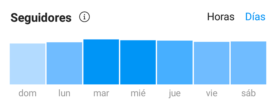 mejores horas para publicar en Instagram